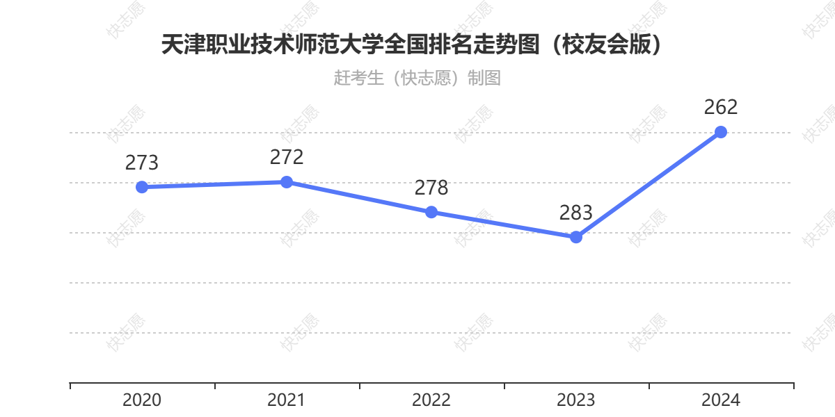 天津职业技术师范大学排名走势图