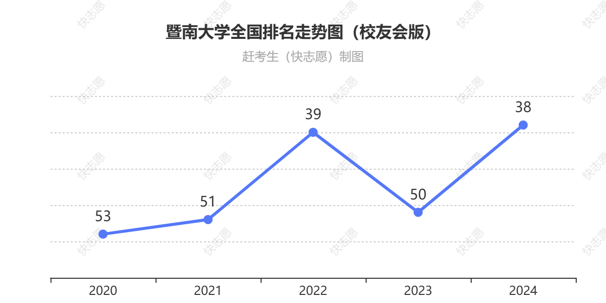 暨南大学排名走势图