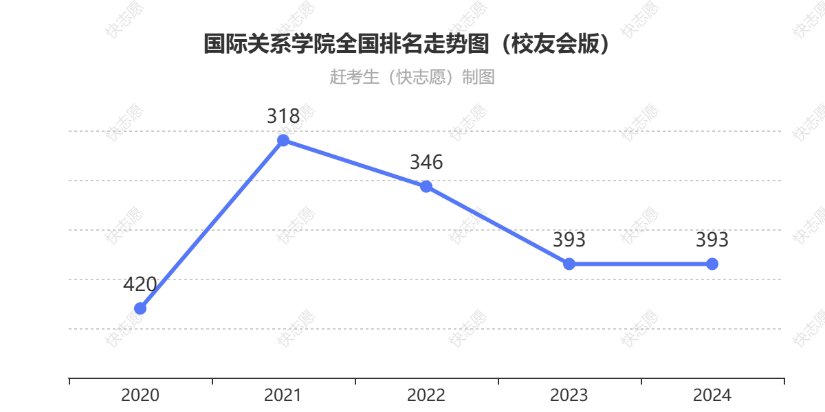 国际关系学院排名走势图