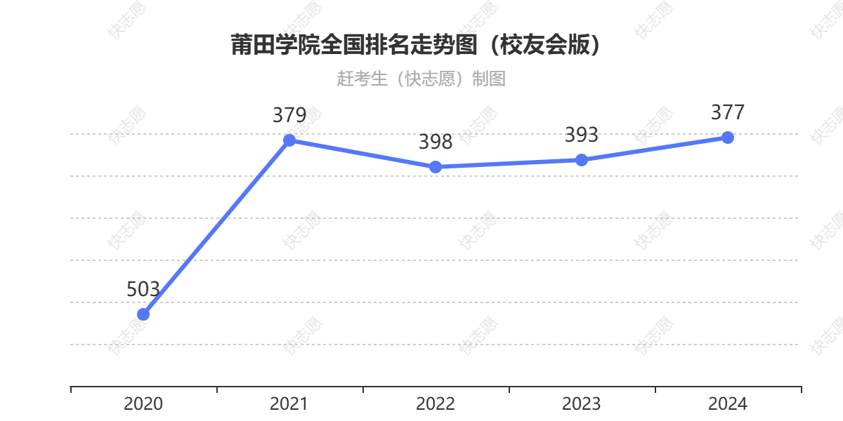 莆田学院排名走势图