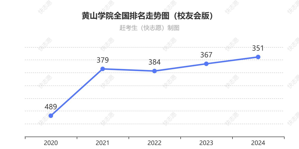 黄山学院排名走势图