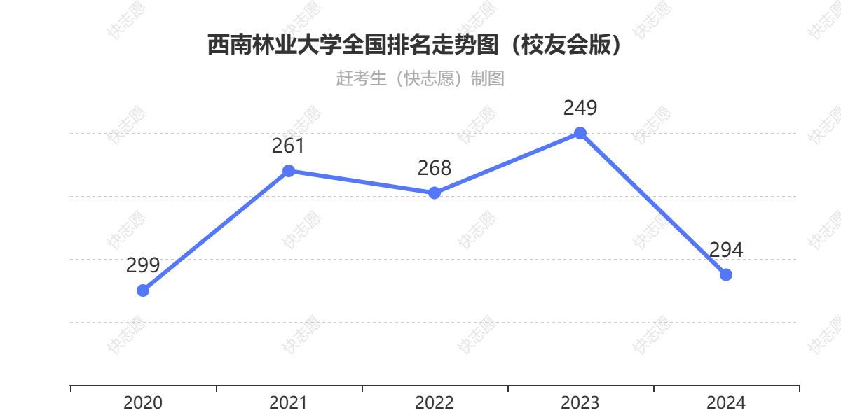西南林业大学排名走势图