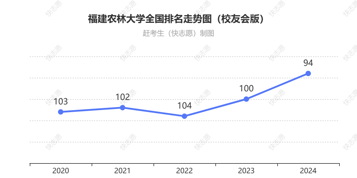 福建农林大学排名走势图
