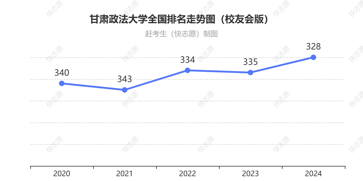 甘肃政法大学排名走势图