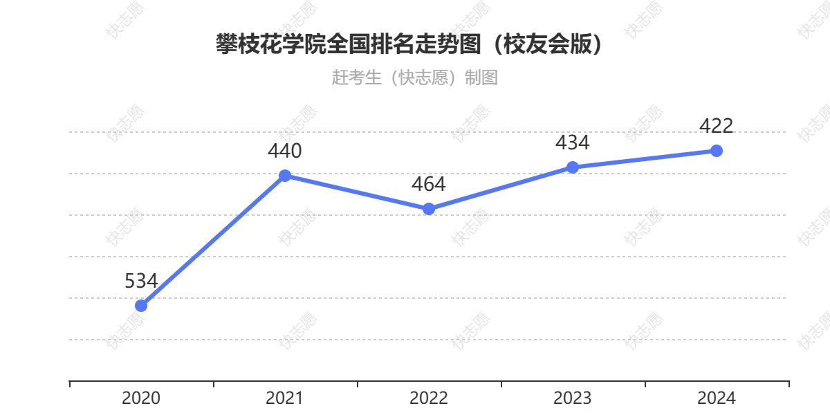 攀枝花学院排名走势图