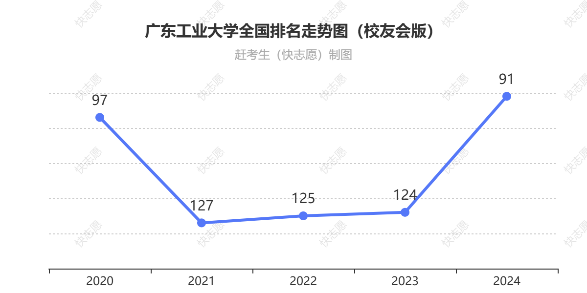 广东工业大学排名走势图