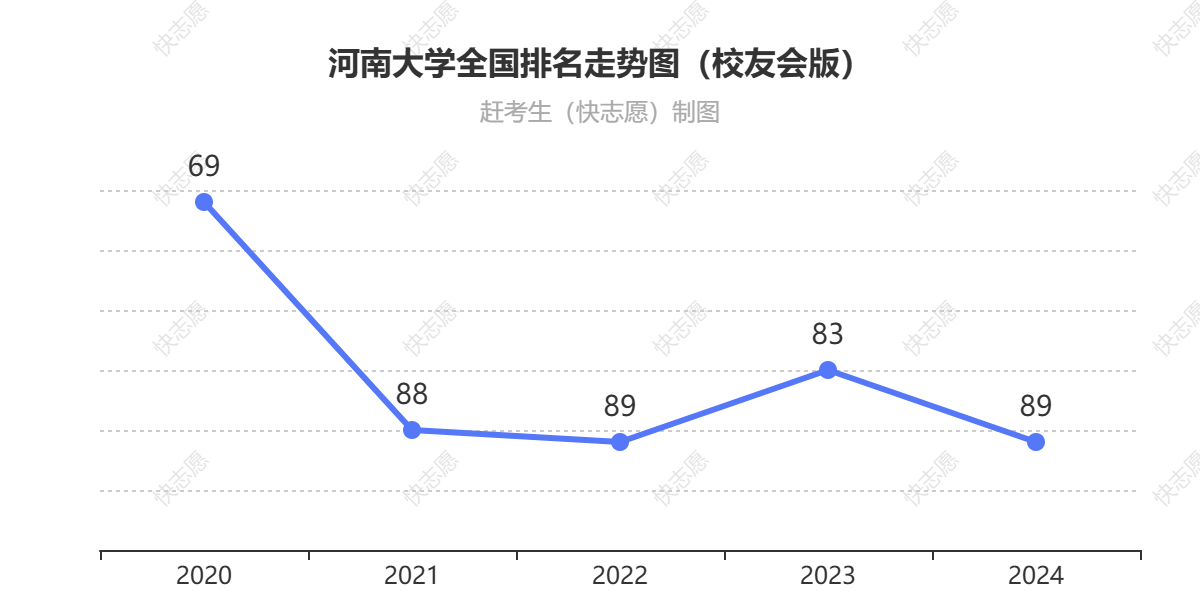 河南大学排名走势图