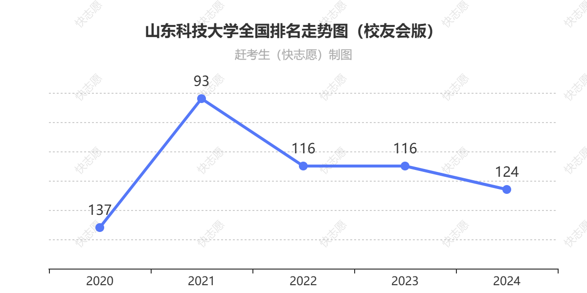 山东科技大学排名走势图