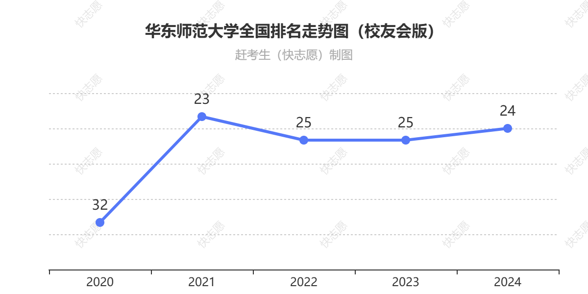 华东师范大学排名走势图