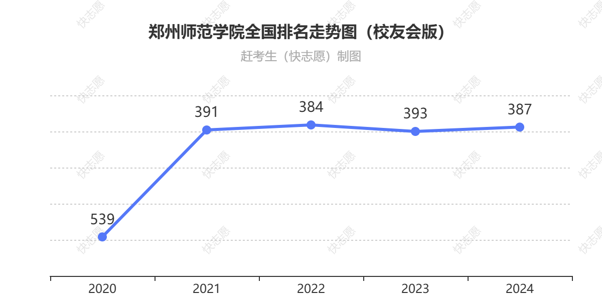 郑州师范学院排名走势图