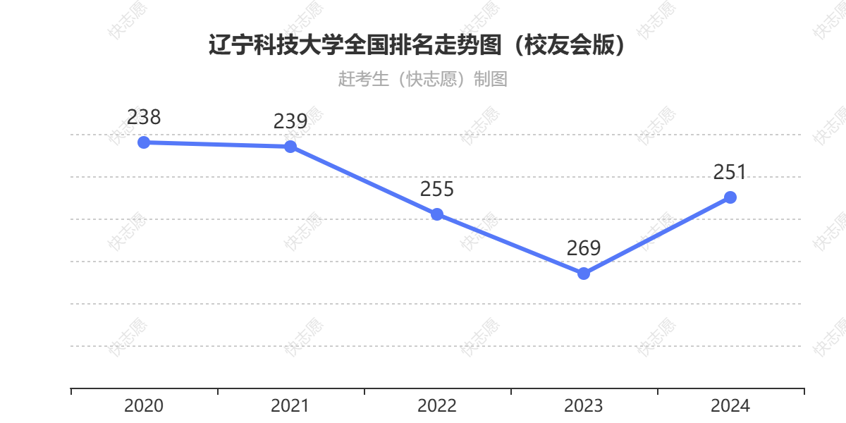 辽宁科技大学排名走势图