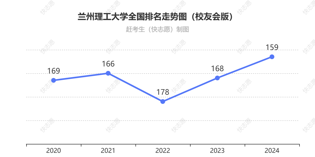 兰州理工大学排名走势图