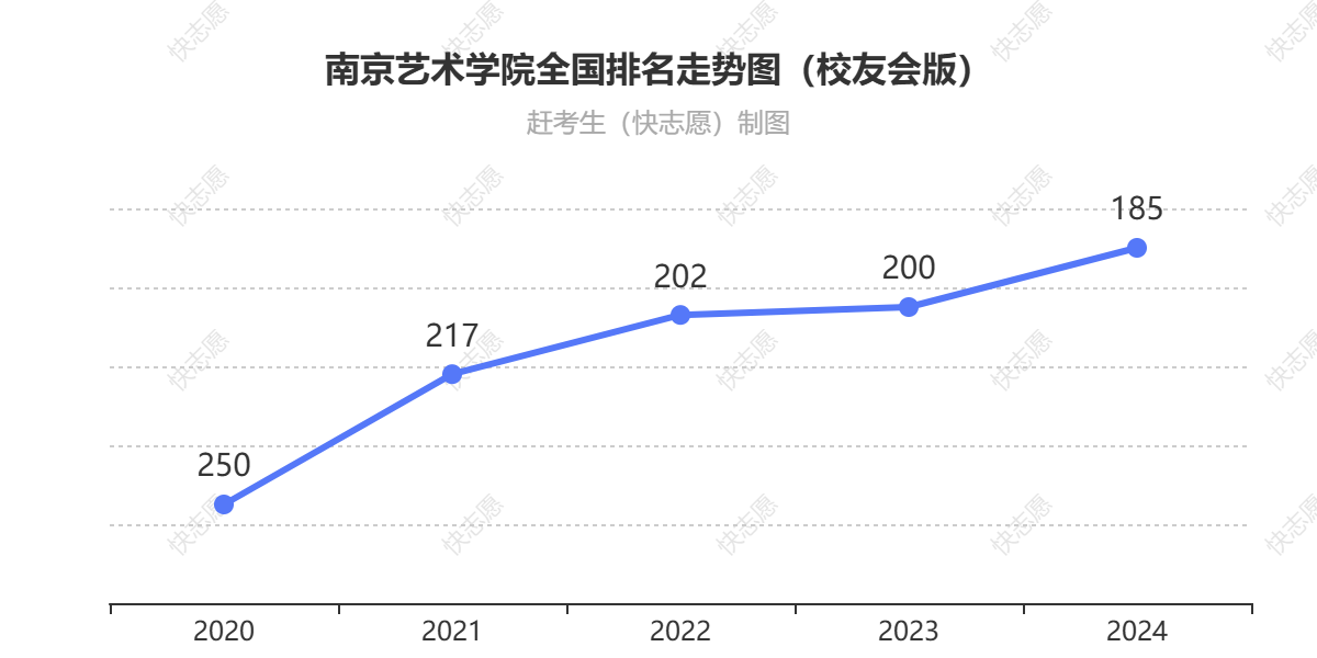 南京艺术学院排名走势图
