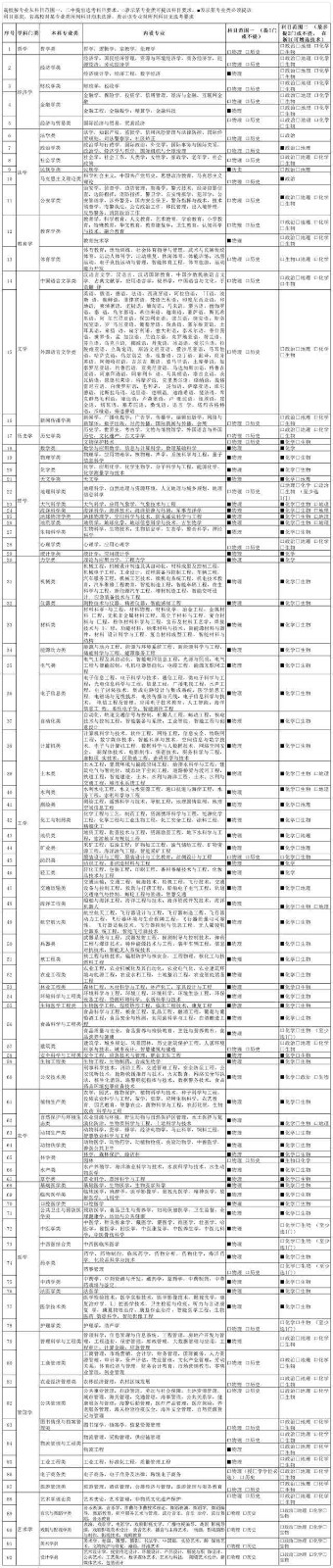 新高考3 1 2选科专业对照表