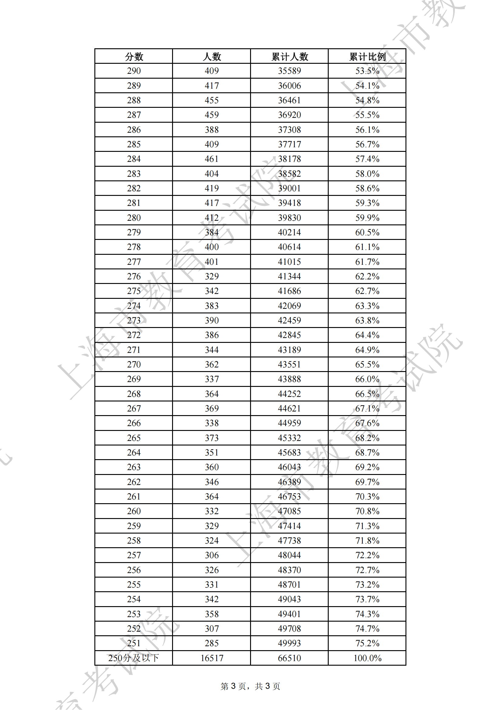 2025年上海市普通高校春季考试成绩分布表（第三页）